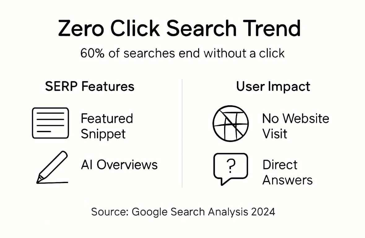 Zero-Click Searches